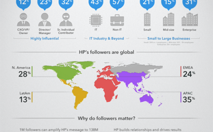 HP har 1 miljon följare på LinkedIn
