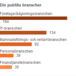 Känner du publiken på din LinkedIn profil?