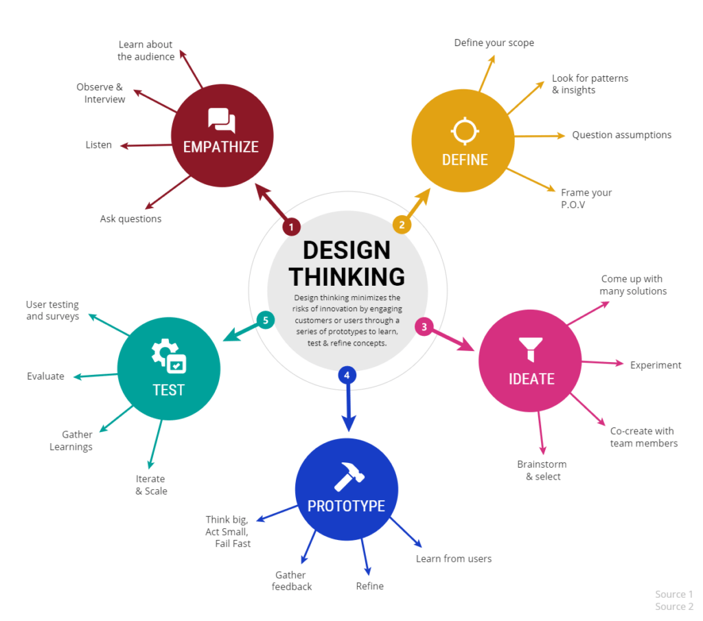 Design tänkande för modern problemlösning