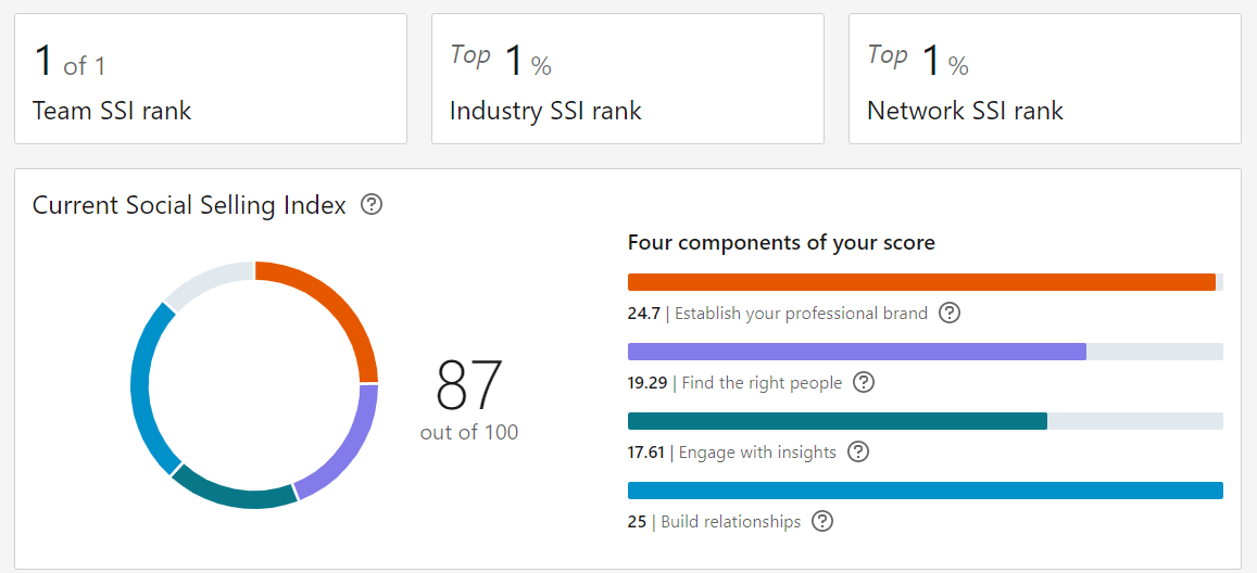 Social selling score