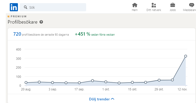 451% more visitors to my LinkedIn profile