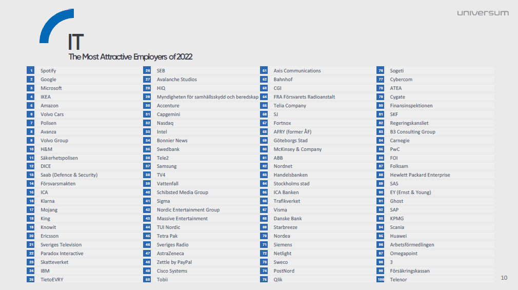 Swedens most attractive employer